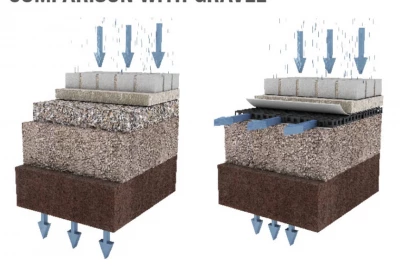 GEOCELL Drainage im Vergleich zu Kies