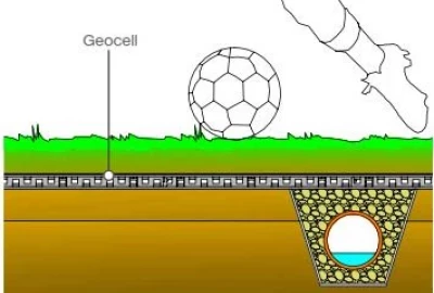 GEOCELL Drainage unter Sportböden 