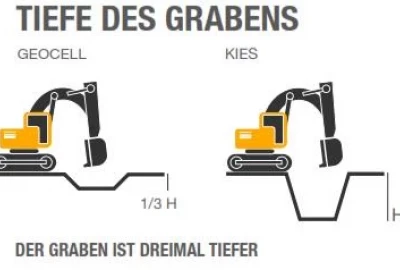 GEOCELL Drainage im Vergleich mit Kies ist der Graben 3 x tiefer